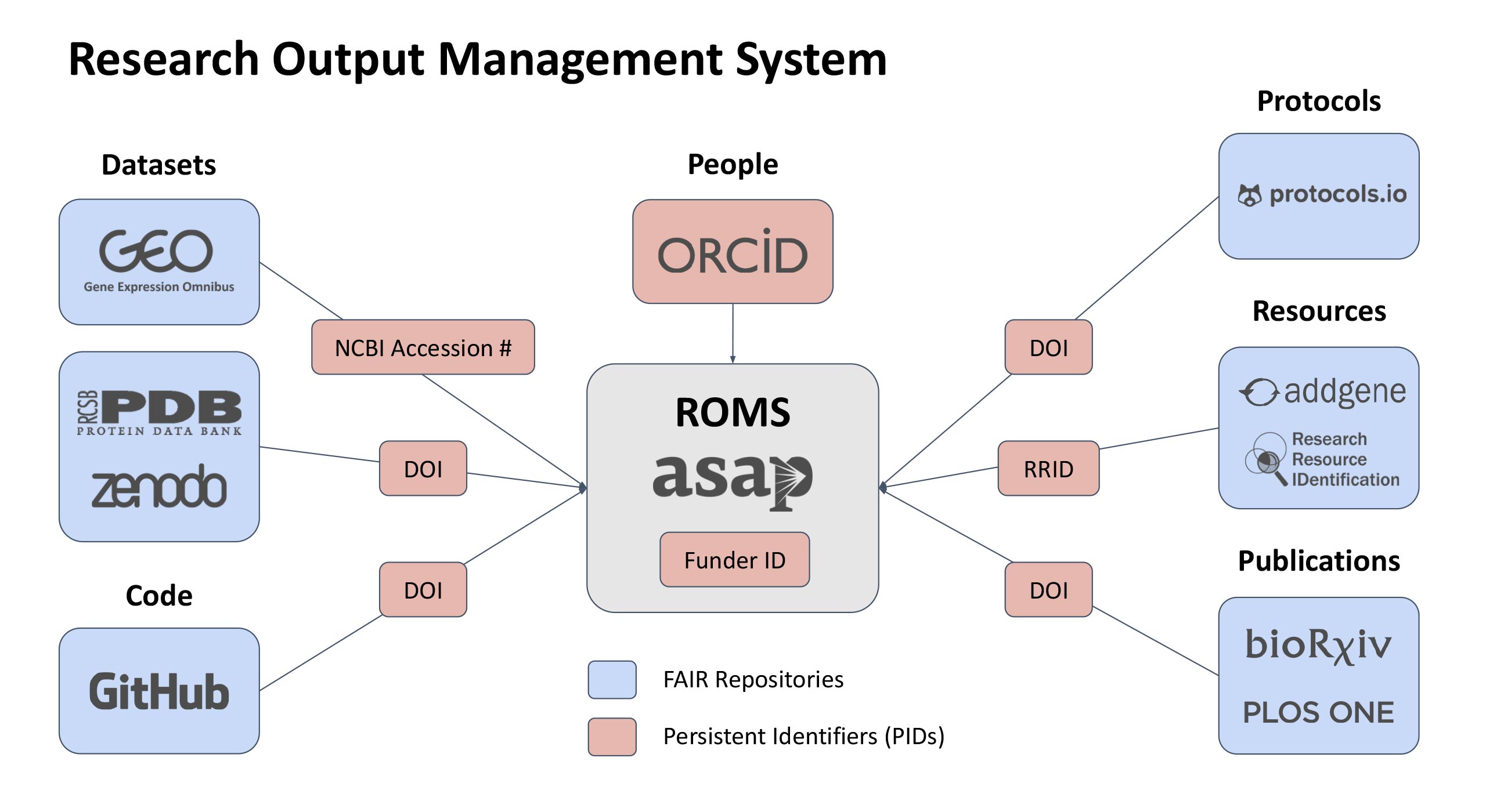 Research Output Management System