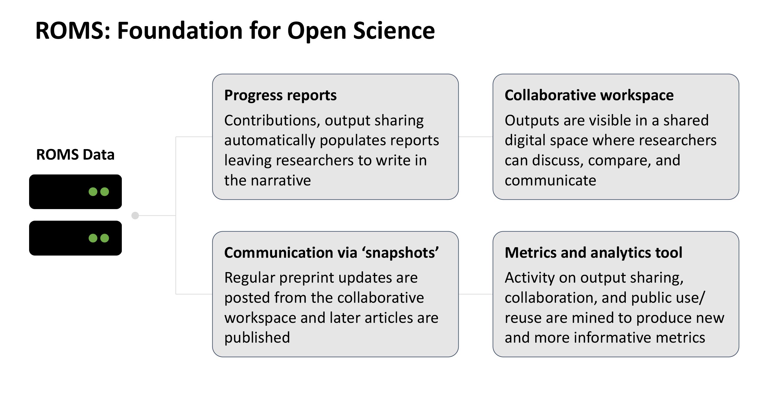 ROMS: Foundation for Open Science